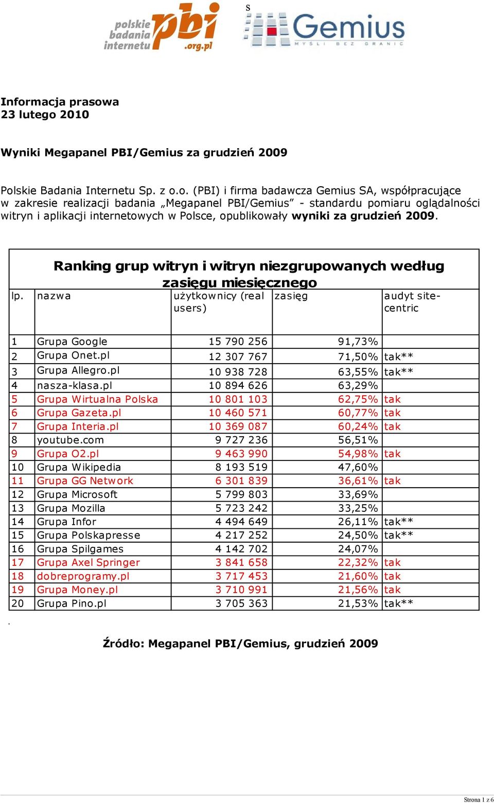 Ranking grup witryn i witryn niezgrupowanych według zasięgu miesięcznego lp. nazwa użytkownicy (real zasięg audyt sitecentric 1 Grupa Google 15 790 256 91,73% 2 Grupa Onet.