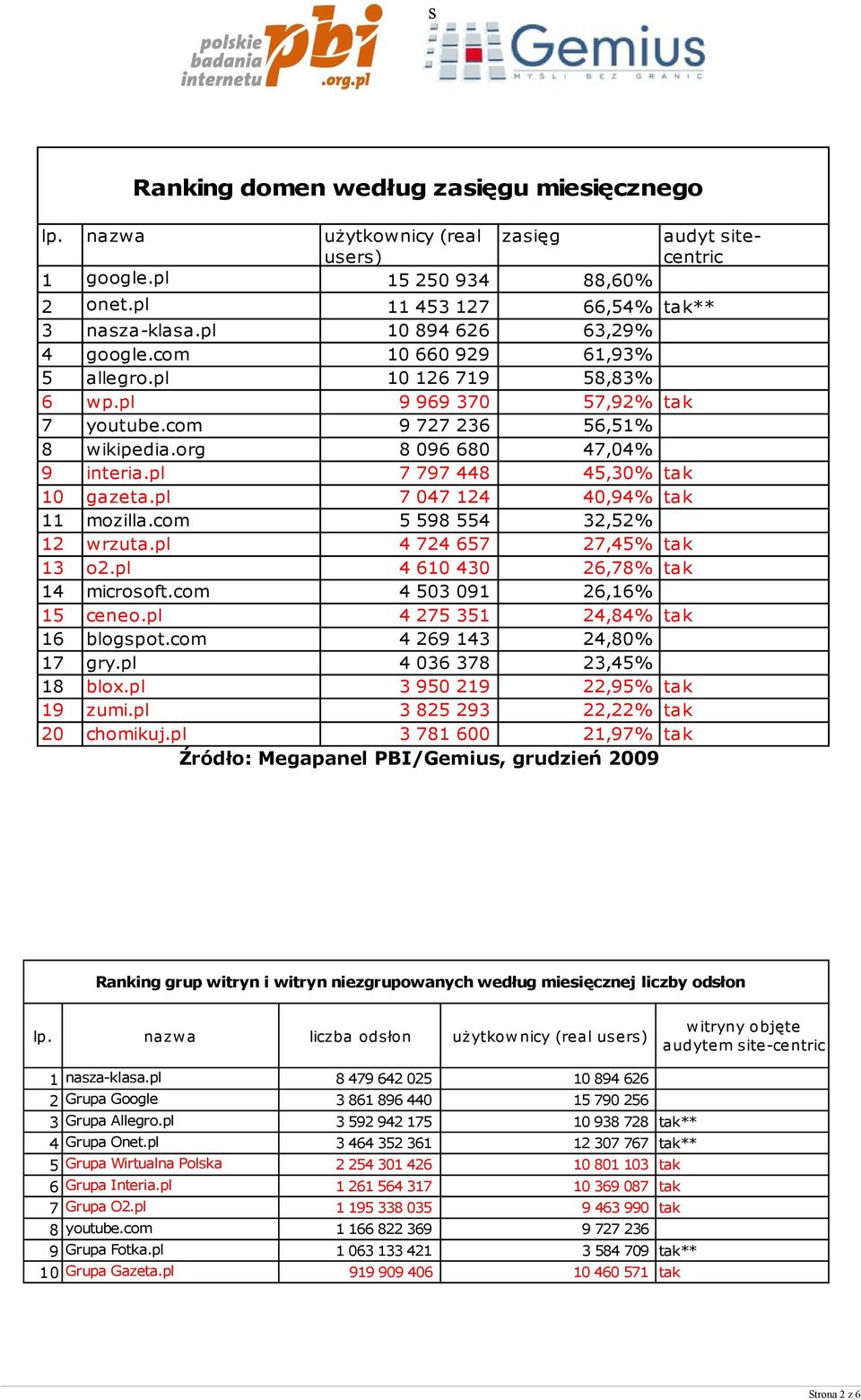 pl 7 797 448 45,30% tak 10 gazeta.pl 7 047 124 40,94% tak 11 mozilla.com 5 598 554 32,52% 12 wrzuta.pl 4 724 657 27,45% tak 13 o2.pl 4 610 430 26,78% tak 14 microsoft.com 4 503 091 26,16% 15 ceneo.