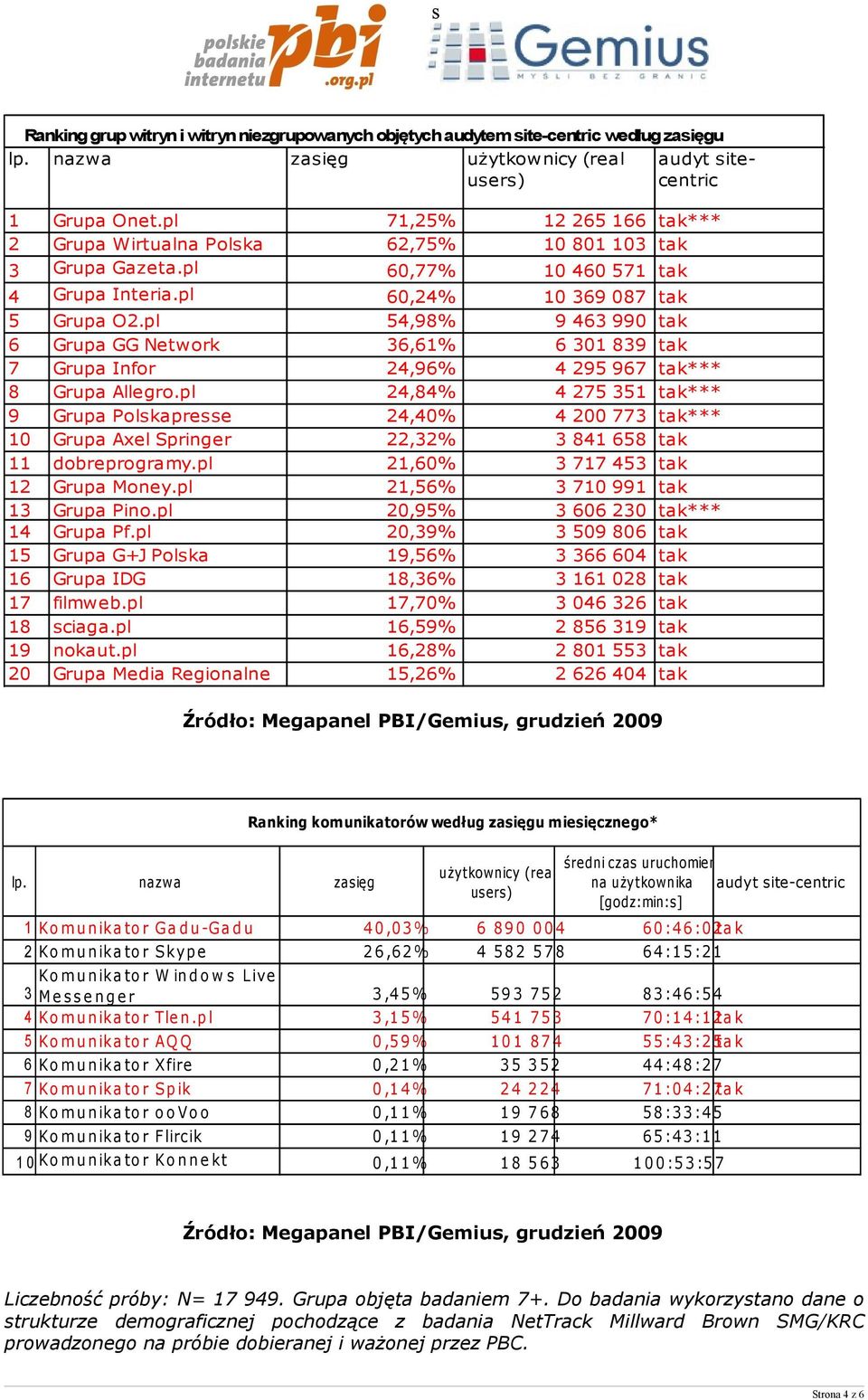 pl 54,98% 9 463 990 tak 6 Grupa GG Network 36,61% 6 301 839 tak 7 Grupa Infor 24,96% 4 295 967 tak*** 8 Grupa Allegro.