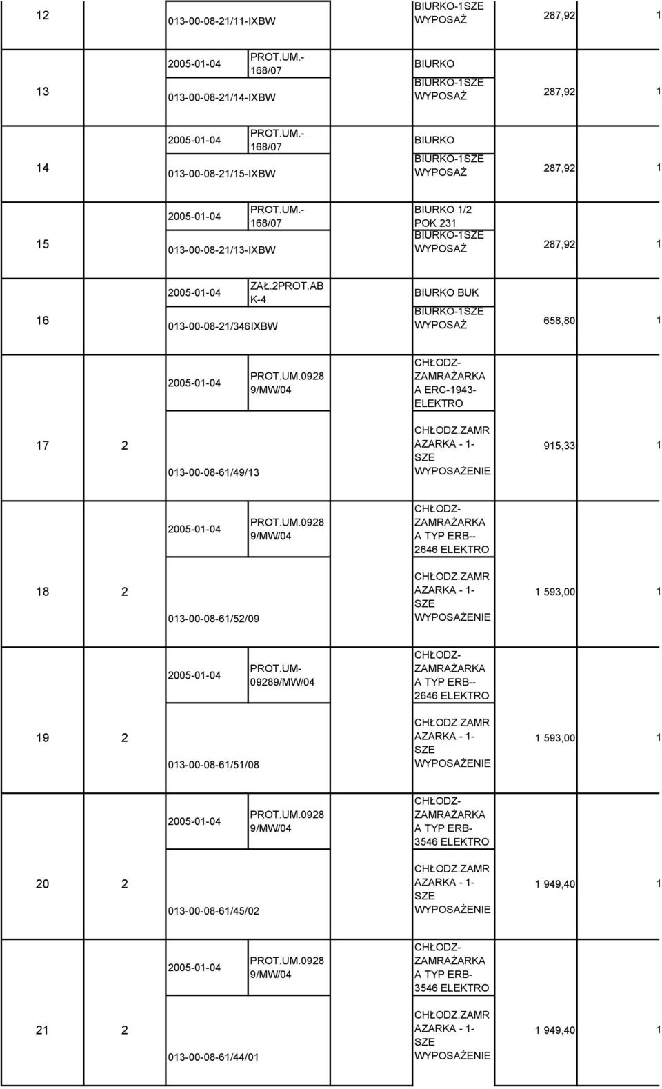 ZAMR AZARKA - - SZE WYPOSAŻENIE 95,33 2005-0-04 PROT.UM.0928 9/MW/04 CHŁODZ- ZAMRAŻARKA A TYP ERB-- 2646 ELEKTRO 8 2 03-00-08-6/52/09 CHŁODZ.ZAMR AZARKA - - SZE WYPOSAŻENIE 593,00 2005-0-04 PROT.