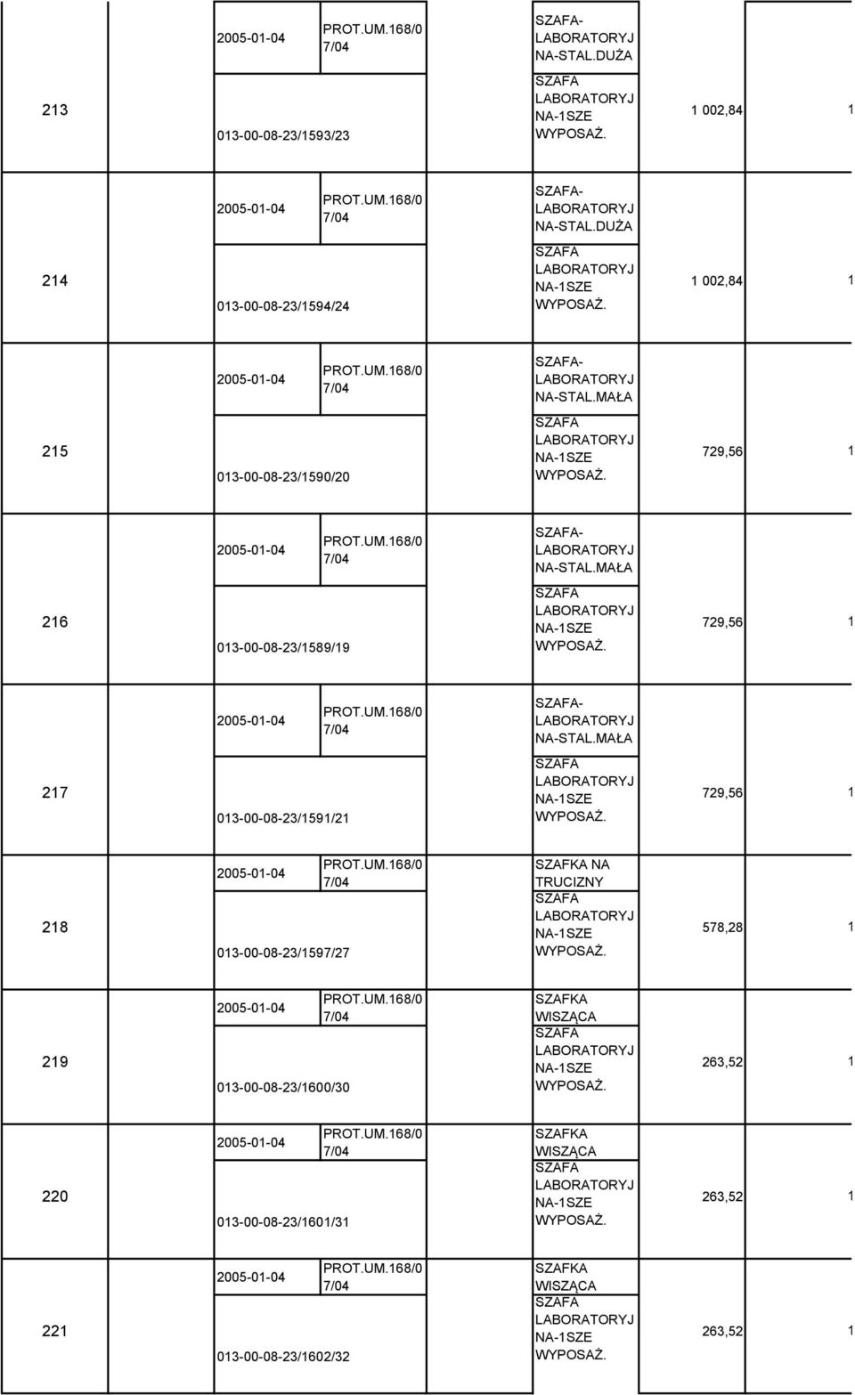 UM.68/0 7/04 SZAFKA NA TRUCIZNY 28 SZAFA LABORATORYJ NA-SZE 578,28 2005-0-04 PROT.UM.68/0 7/04 SZAFKA WISZĄCA 29 SZAFA LABORATORYJ NA-SZE 263,52 2005-0-04 PROT.UM.68/0 7/04 SZAFKA WISZĄCA 220 SZAFA LABORATORYJ NA-SZE 263,52 2005-0-04 PROT.
