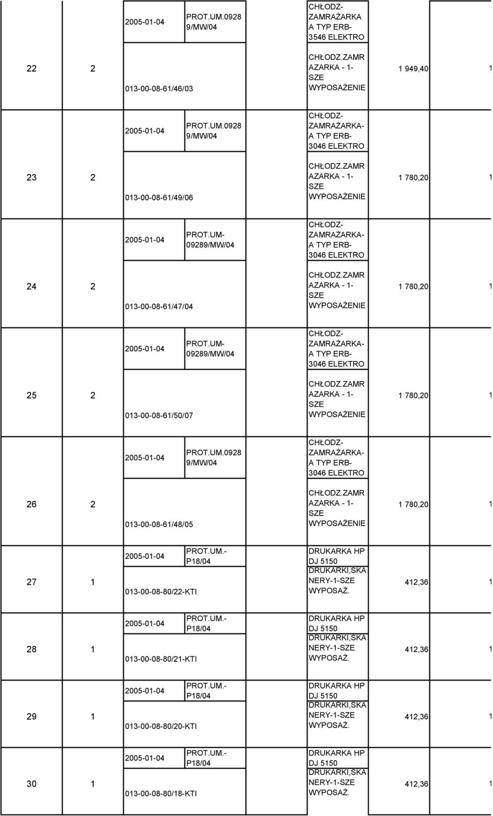 ZAMR AZARKA - - SZE WYPOSAŻENIE 780,20 2005-0-04 PROT.UM.0928 9/MW/04 CHŁODZ- ZAMRAŻARKA- A TYP ERB- 3046 ELEKTRO 26 2 03-00-08-6/48/05 CHŁODZ.
