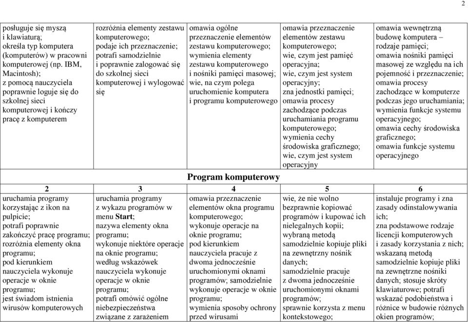 pracę programu; rozróżnia elementy okna programu; nauczyciela wykonuje operacje w oknie programu; jest świadom istnienia wirusów komputerowych rozróżnia elementy zestawu komputerowego; podaje ich