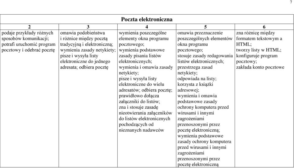 elektronicznych; wymienia i omawia zasady netykiety; pisze i wysyła listy elektroniczne do wielu adresatów; odbiera pocztę; prawidłowo dołącza załączniki do listów; zna i stosuje zasadę nieotwierania