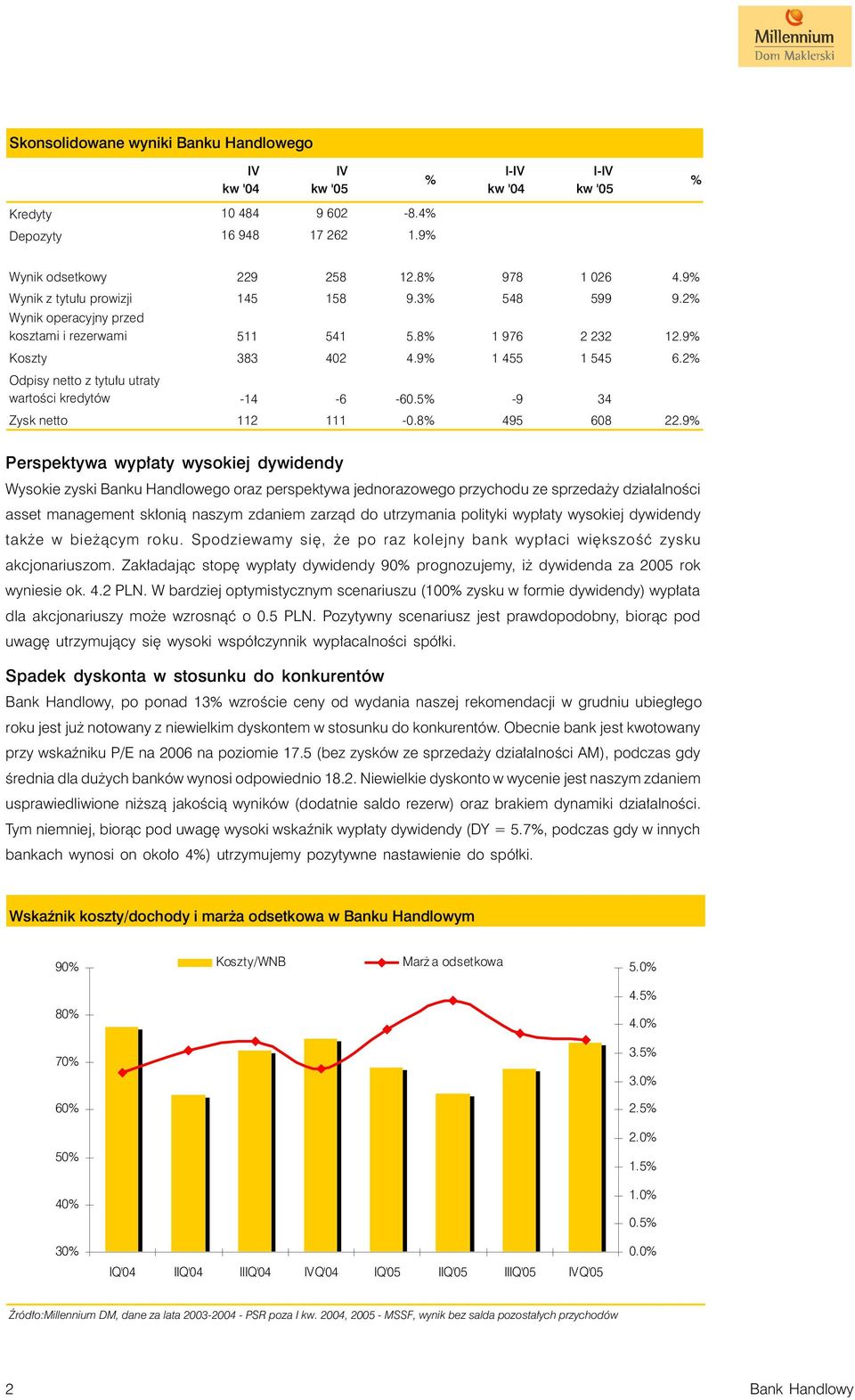 2% Odpisy netto z tytu³u utraty wartoœci kredytów -14-6 -60.5% -9 34 Zysk netto 112 111-0.8% 495 608 22.