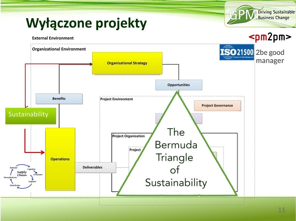 Environment Business Case Project Governance Project Organization Project