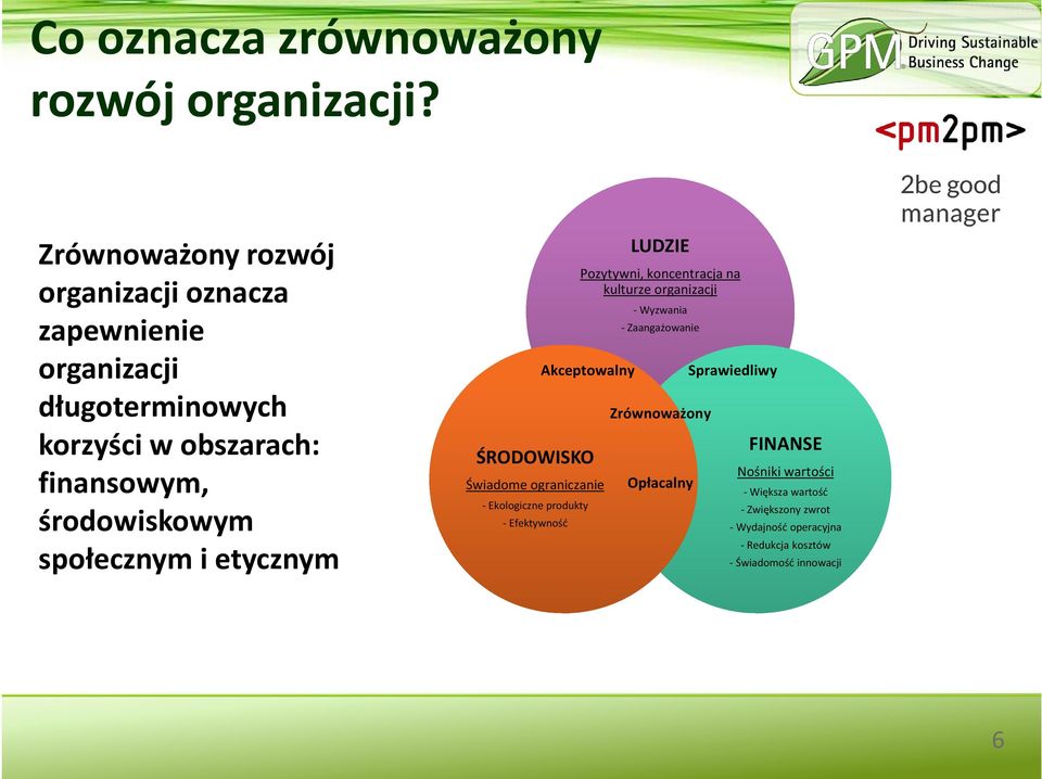 społecznym i etycznym ŚRODOWISKO Świadome ograniczanie - Ekologiczne produkty - Efektywność LUDZIE Pozytywni, koncentracja na