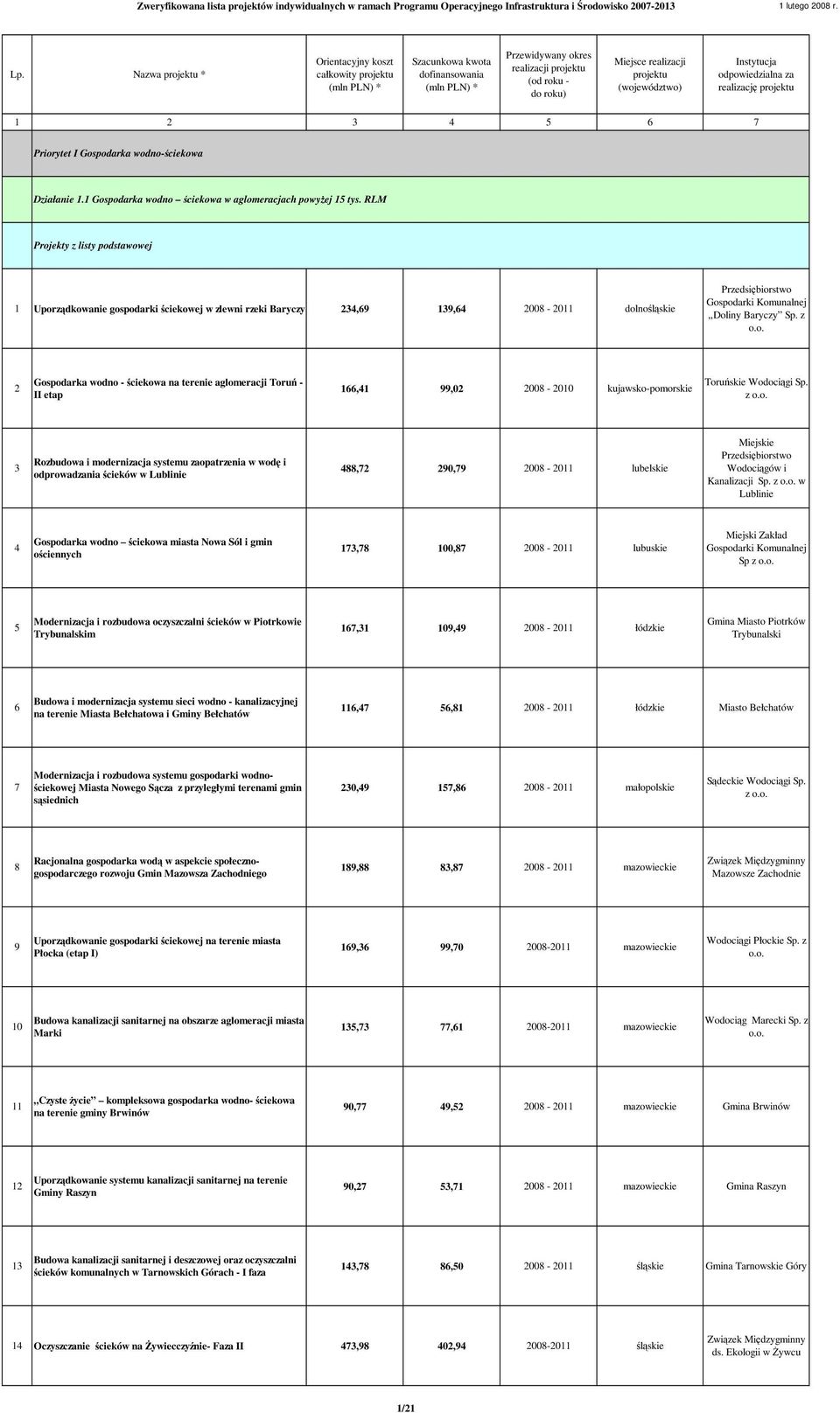 z o.o. 3 Rozbudowa i modernizacja systemu zaopatrzenia w wodę i odprowadzania ścieków w Lublinie 488,72 290,79 2008-2011 lubelskie Miejskie Przedsiębiorstwo Wodociągów i Kanalizacji Sp. z o.o. w Lublinie 4 Gospodarka wodno ściekowa miasta Nowa Sól i gmin ościennych 173,78 100,87 2008-2011 lubuskie Miejski Zakład Gospodarki Komunalnej Sp z o.