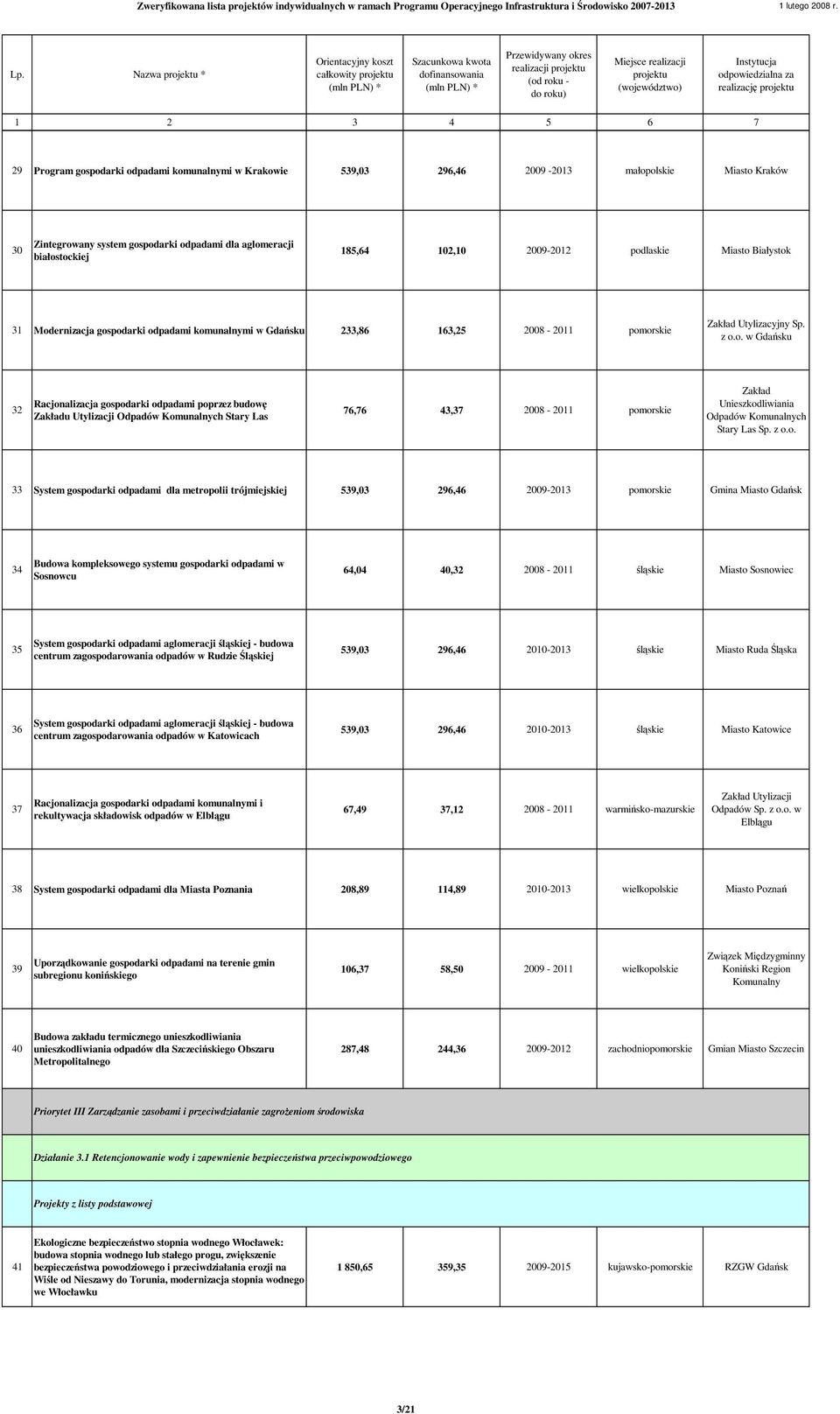 w Gdańsku 32 Racjonalizacja gospodarki odpadami poprzez budowę Zakładu Utylizacji Odpadów Komunalnych Stary Las 76,76 43,37 2008-2011 pomorskie Zakład Unieszkodliwiania Odpadów Komunalnych Stary Las