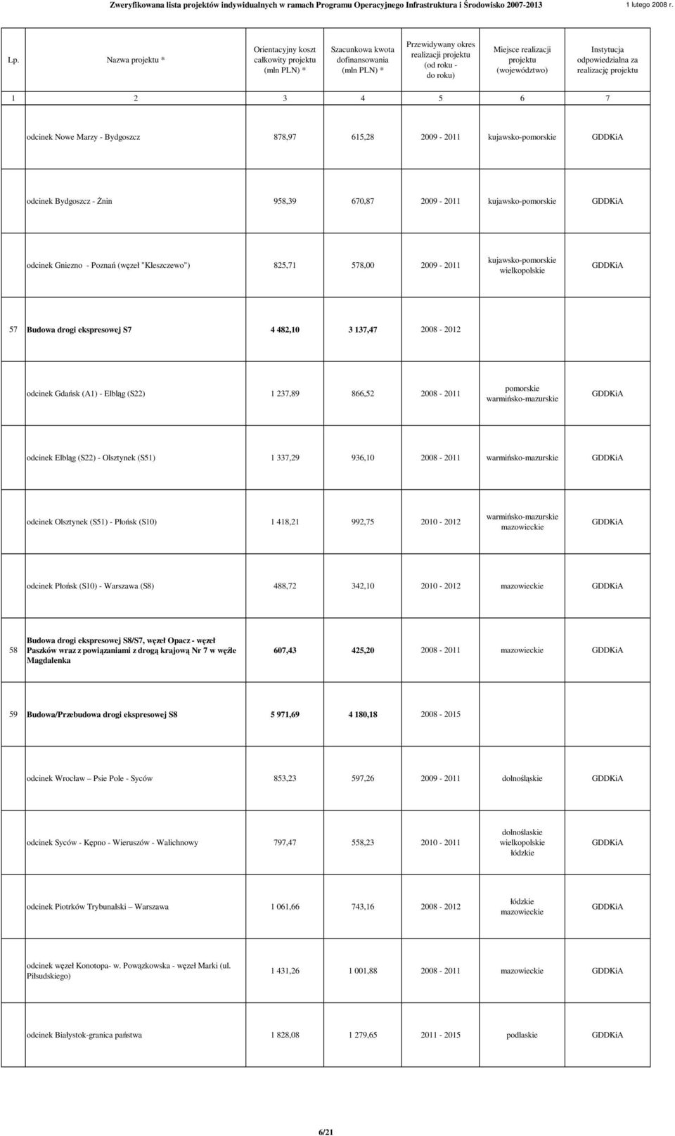 866,52 2008-2011 pomorskie warmińsko-mazurskie odcinek Elbląg (S22) - Olsztynek (S51) 1 337,29 936,10 2008-2011 warmińsko-mazurskie odcinek Olsztynek (S51) - Płońsk (S10) 1 418,21 992,75 2010-2012