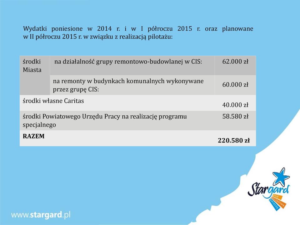 remonty w budynkach komunalnych wykonywane przez grupę CIS: środki własne Caritas środki