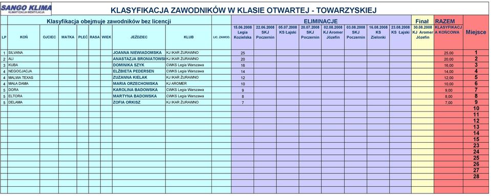 SZYK CWKS Warszawa 16 16,00 3 4 NEGOCJACJA ELŻBIETA PEDERSEN CWKS Warszawa 14 14,00 4 4 MALWA TEXAS ZUZANNA KIELAK KJ IKAR ŻURAWNO 12 12,00 5 4 MAŁA