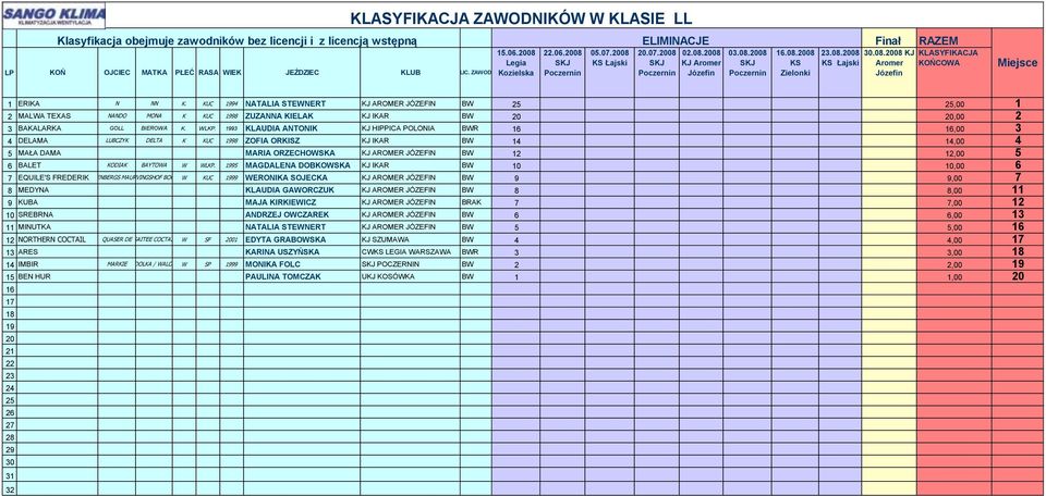 1993 KLAUDIA ANTONIK KJ HIPPICA POLONIA BWR 16 16,00 3 4 DELAMA LUBCZYK DELTA K KUC 1998 ZOFIA ORKISZ KJ IKAR BW 14 14,00 4 5 MAŁA DAMA MARIA ORZECHOWSKA KJ AROMER JÓZEFIN BW 12 12,00 5 6 BALET