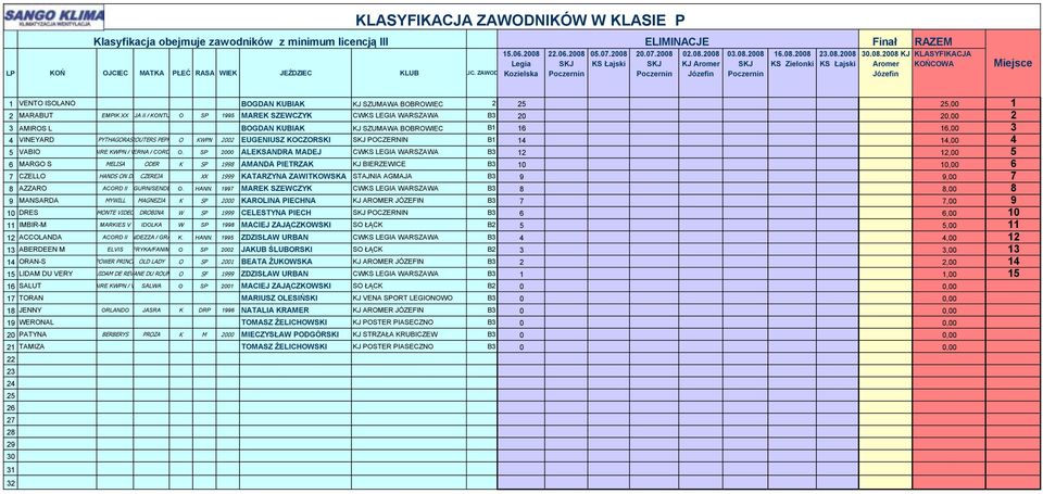 KUBIAK KJ SZUMAWA BOBROWIEC B1 16 16,00 3 4 VINEYARD PYTHAGORAS P.ROUTERS PEPPER O KWPN 2002 EUGENIUSZ KOCZORSKI POCZERNIN B1 14 14,00 4 5 VABIO LE VOLTAIRE KWPN / VERNA VOLTAIRE / CORDE O.