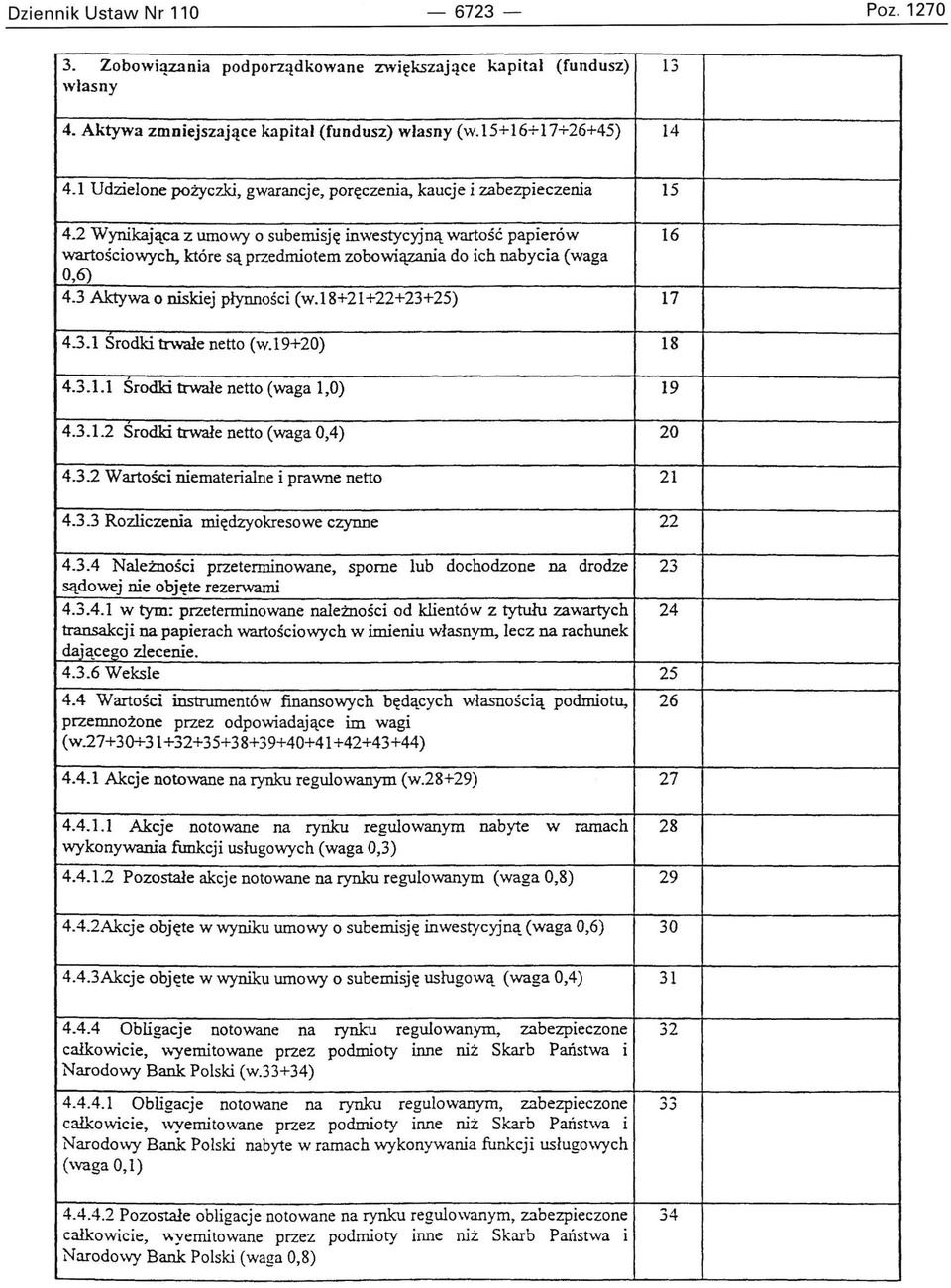 2 Wynikająca z umowy o subemisję inwestycyjną wartość papierów 16 wartościowych, które są przedmiotem zobowiązania do ich nabycia (waga 0,6) 4.3 Aktywa o niskiej płynności (w.18+21 +22+23+25) 17 4.3.1 Srodki trwałe netto (w.