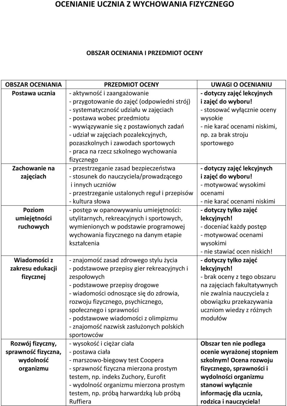 praca na rzecz szkolnego wychowania fizycznego - dotyczy zajęć lekcyjnych i zajęć do wyboru! - stosować wyłącznie oceny wysokie - nie karać ocenami niskimi, np.