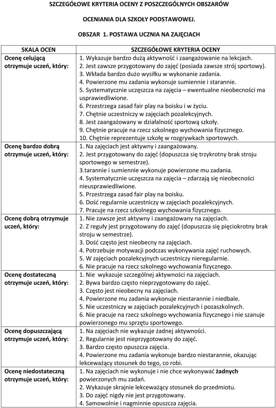 Wykazuje bardzo dużą aktywność i zaangażowanie na lekcjach. 2. Jest zawsze przygotowany do zajęć (posiada zawsze strój sportowy). 3. Wkłada bardzo dużo wysiłku w wykonanie zadania. 4.