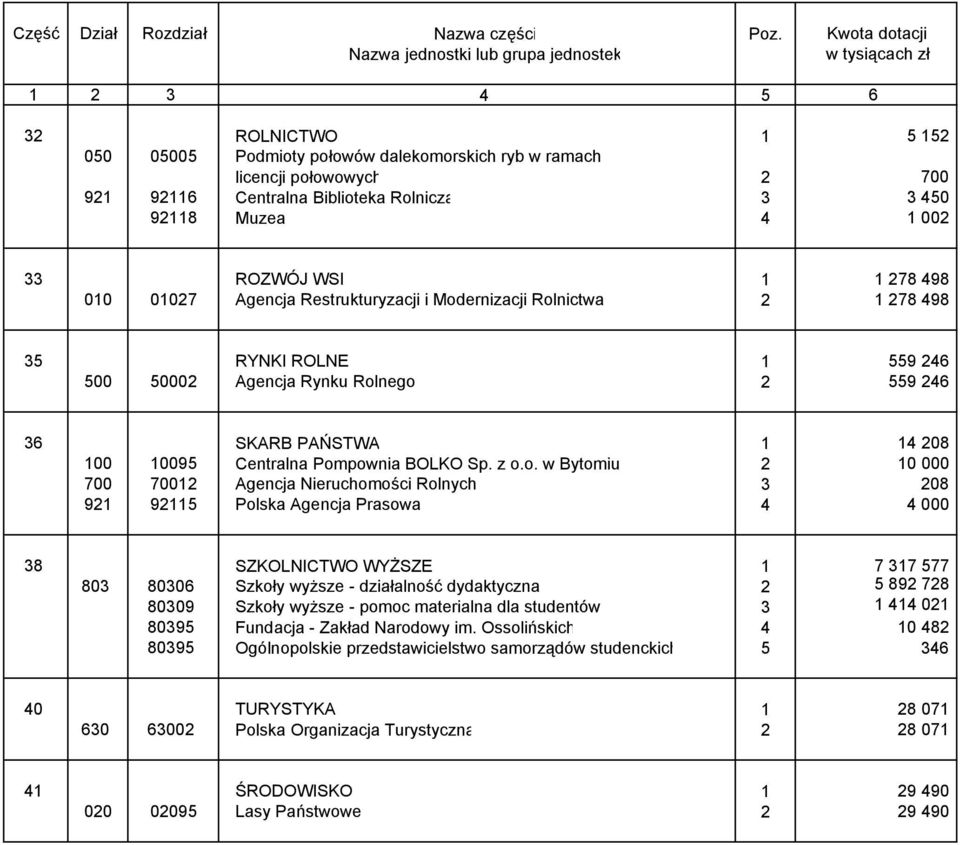 z o.o. w Bytomiu 2 10 000 700 70012 Agencja Nieruchomości Rolnych 3 208 921 92115 Polska Agencja Prasowa 4 4 000 38 SZKOLNICTWO WYŻSZE 1 7 317 577 803 80306 Szkoły wyższe - działalność dydaktyczna 2