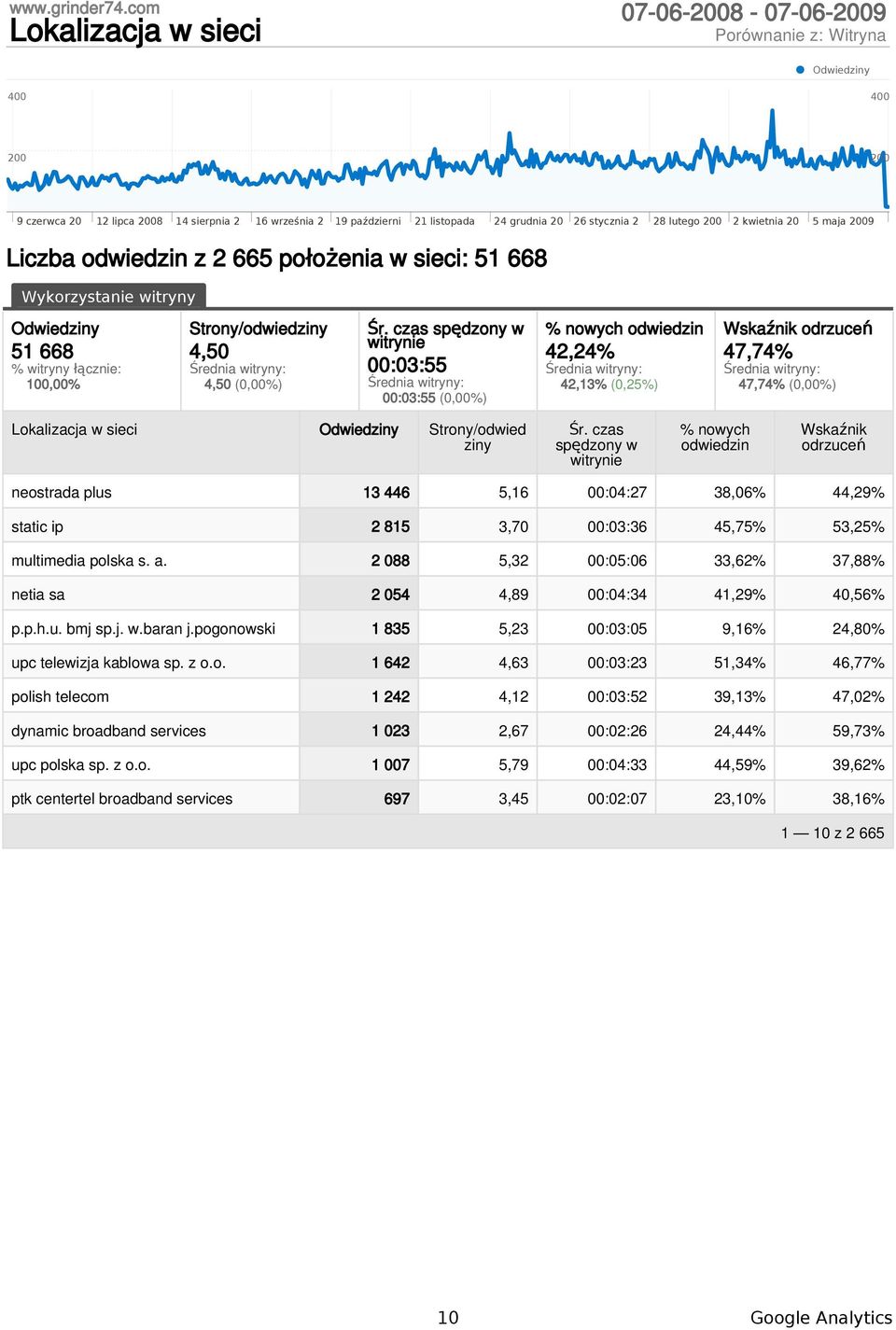 czas spędzony w 00:03:55 00:03:55 (0,00%) % nowych odwiedzin 42,24% 42,13% (0,25%) Wskaźnik odrzuceń 47,74% 47,74% (0,00%) Lokalizacja w sieci Strony/odwied ziny Śr.