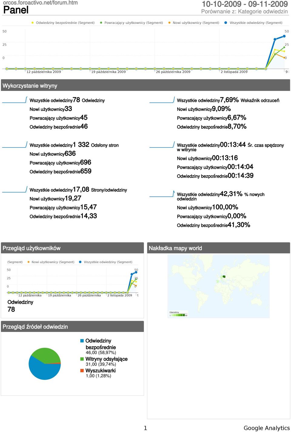 października 29 26 października 29 2 listopada 29 9 listopada 2 Wykorzystanie witryny Wszystkie odwiedziny78 Nowi użytkownicy33 Powracający użytkownicy45 bezpośrednie46 Wszystkie odwiedziny7,69%