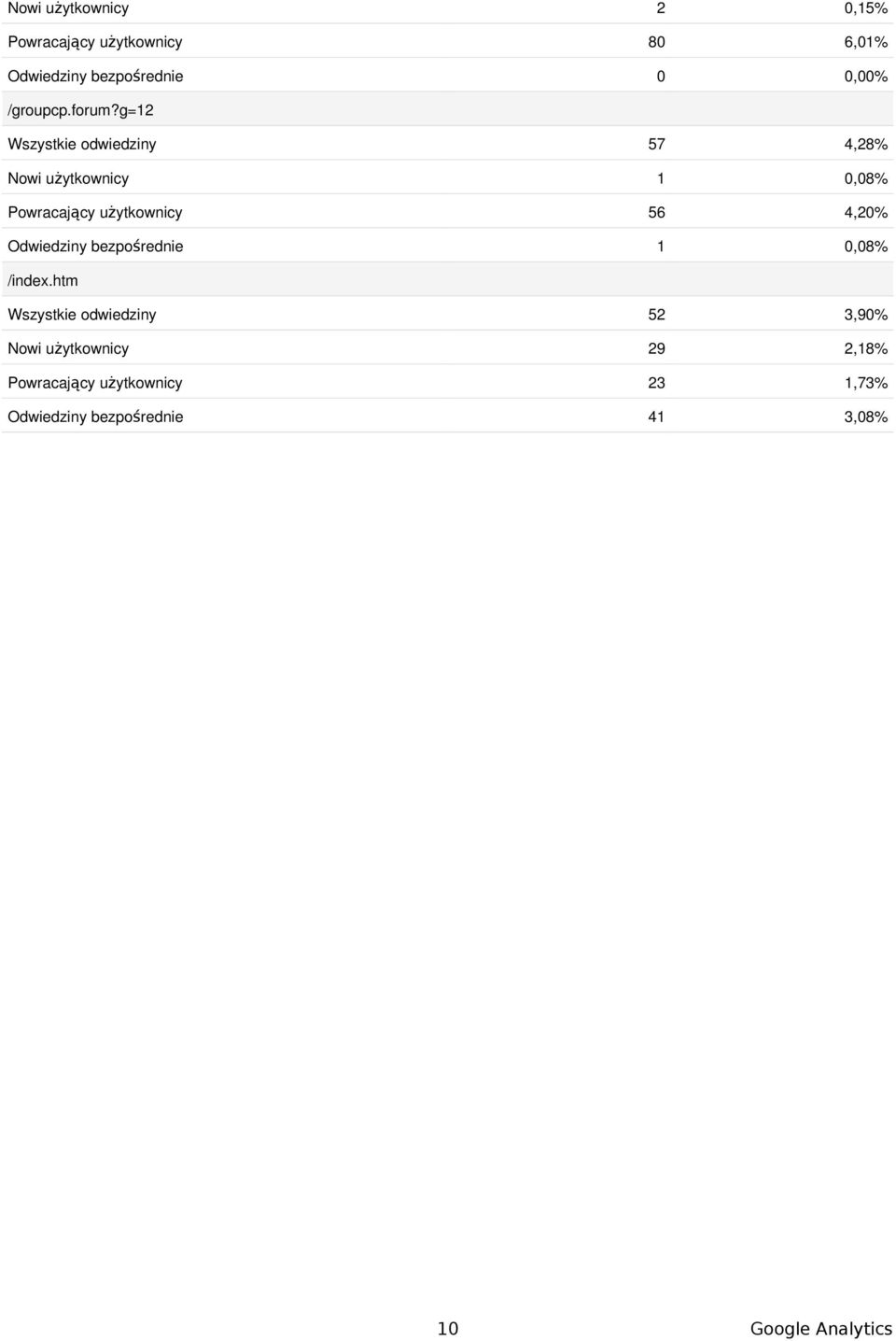 g=12 Wszystkie odwiedziny 57 4,28% Nowi użytkownicy 1,8% Powracający użytkownicy