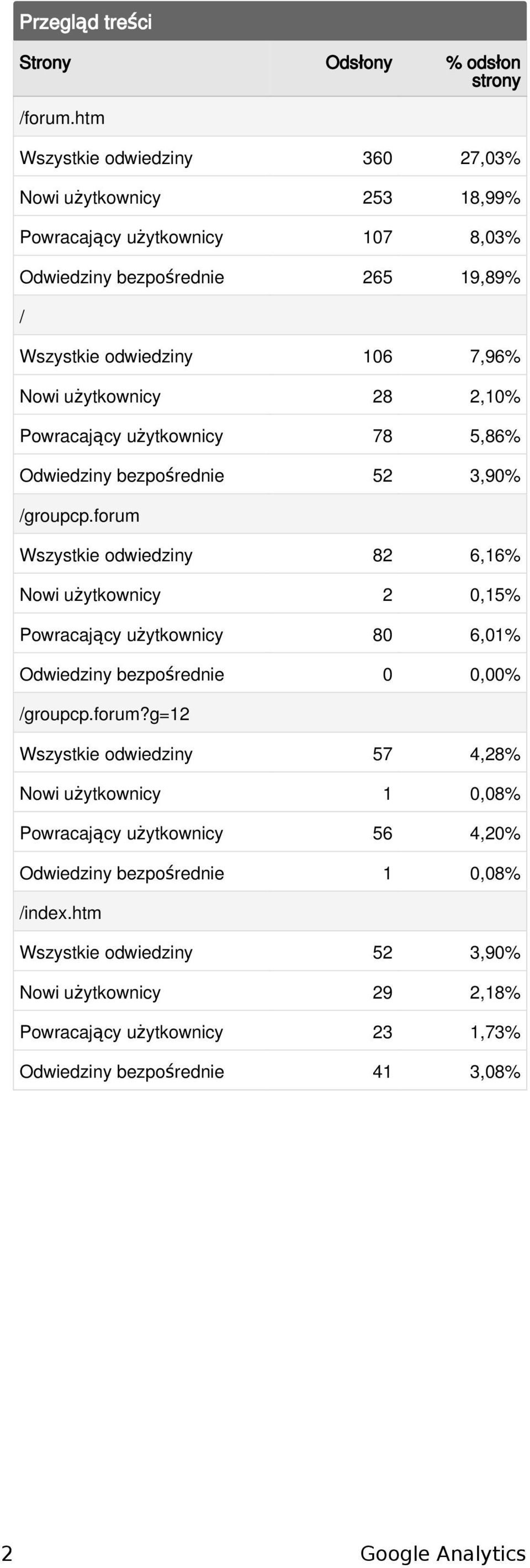 użytkownicy 28 2,1% Powracający użytkownicy 78 5,86% bezpośrednie 52 3,9% /groupcp.