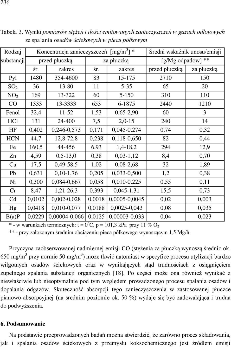 unosu/emisji substancji przed płuczką za płuczką [g/mg odpadów] ** śr. zakres śr.