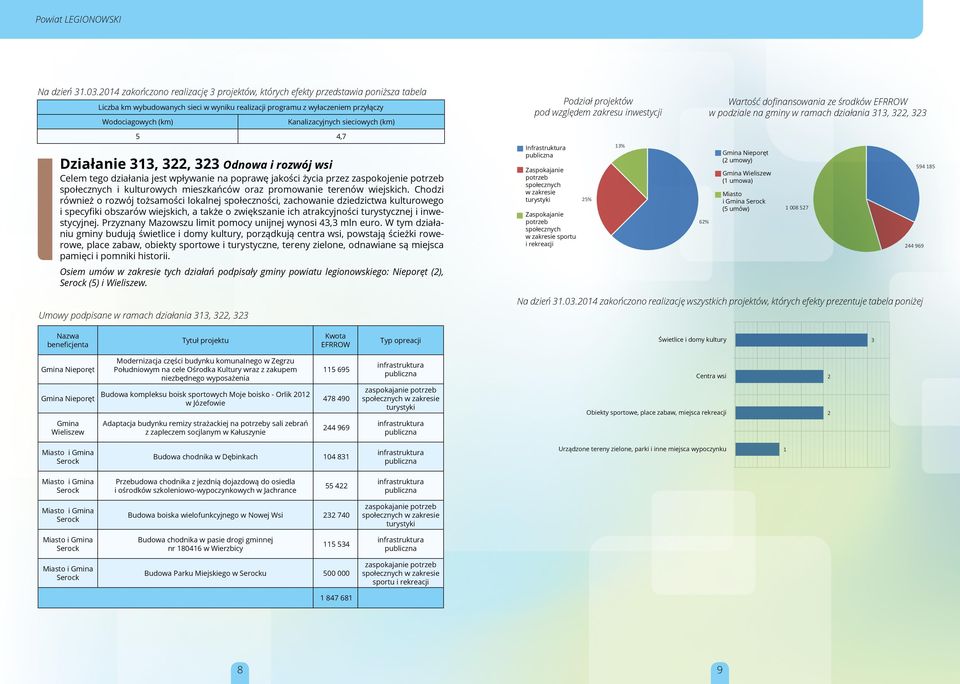 sieciowych (km) Podział projektów pod względem zakresu inwestycji Wartość dofinansowania ze środków w podziale na gminy w ramach działania 313, 322, 323 5 4,7 Działanie 313, 322, 323 Odnowa i rozwój