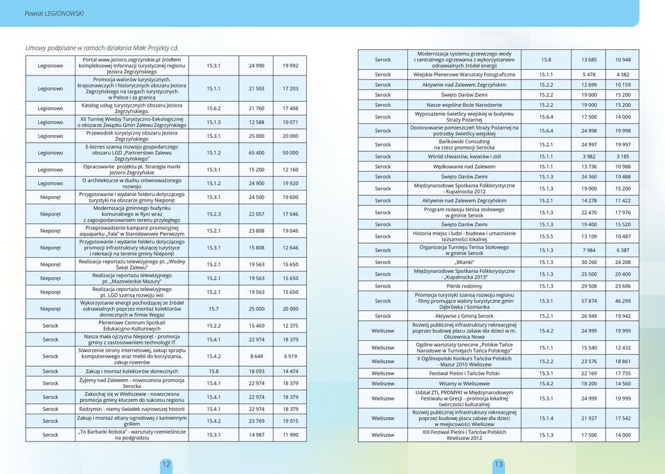 Polsce i za granicą Katalog usług turystycznych obszaru Jeziora Zegrzyńskiego.