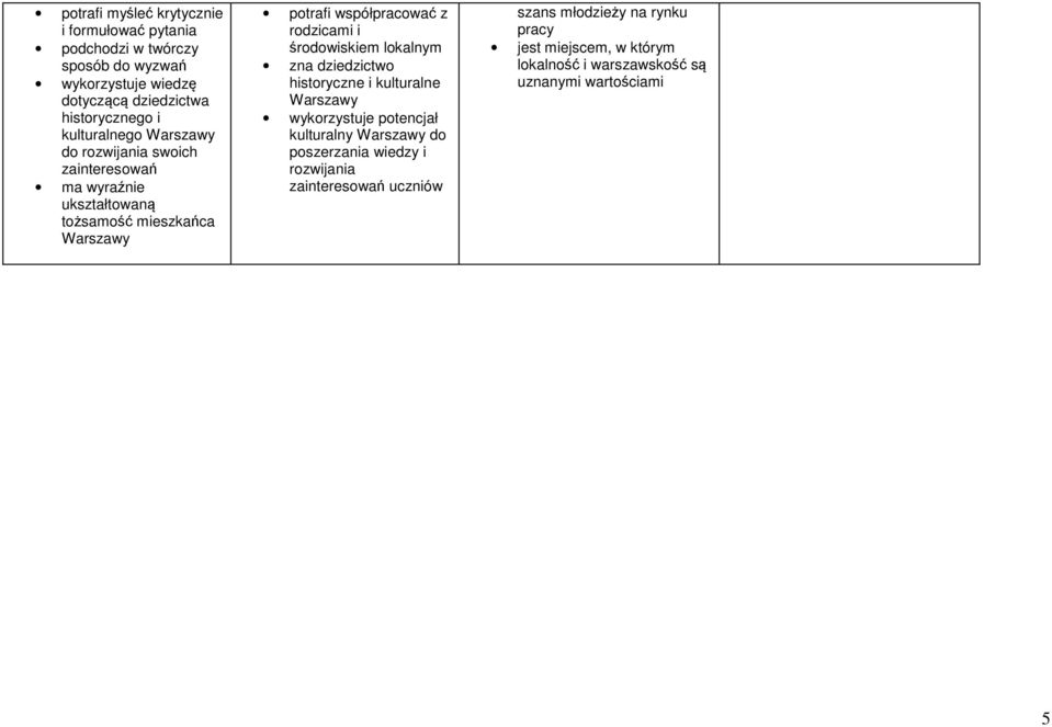 rodzicami i środowiskiem lokalnym zna dziedzictwo historyczne i kulturalne Warszawy wykorzystuje potencjał kulturalny Warszawy do poszerzania