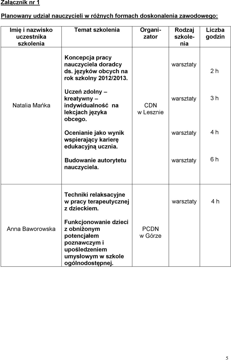 2h Natalia Mańka Uczeń zdolny kreatywny indywidualność na lekcjach języka obcego. CDN w Lesznie 3h Ocenianie jako wynik wspierający karierę edukacyjną ucznia.