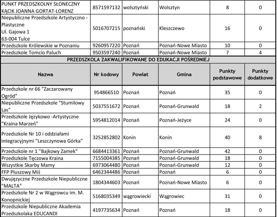 4 PRZEDSZKOLA ZAKWALIFIKOWANE DO EDUKACJI POŚREDNIEJ Nazwa Nr kodowy Powiat Gmina podstawowe dodatkowe Przedszkole nr 66 "Zaczarowany Ogród" Niepubliczne Przedszkole "Stumilowy Las" Przedszkole