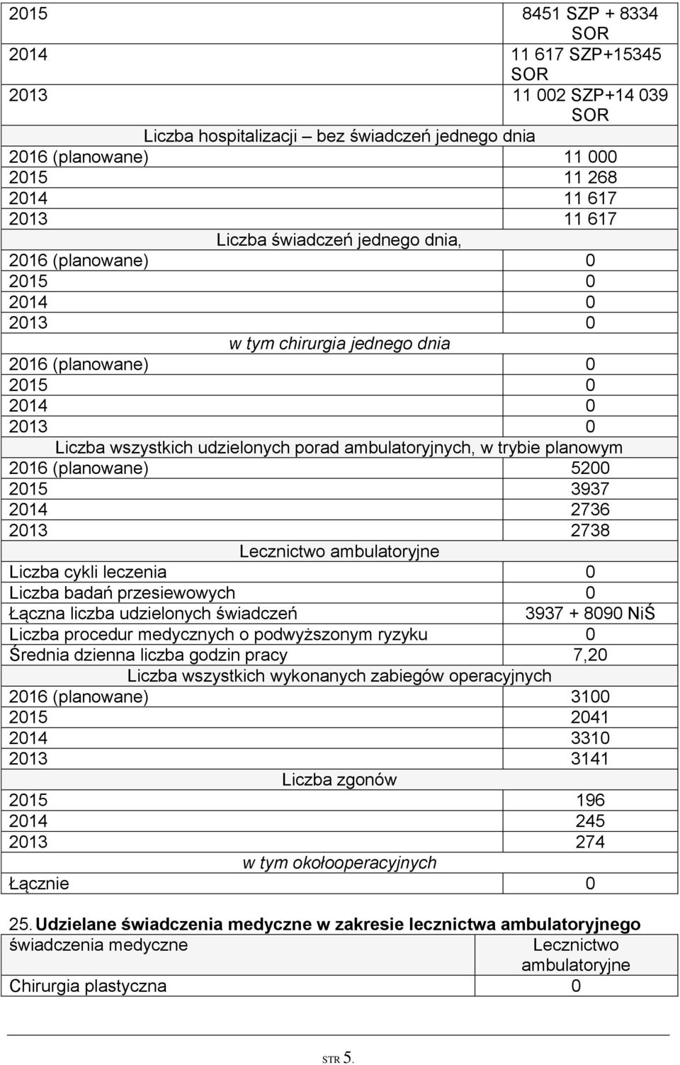 (planowane) 5200 2015 3937 2014 2736 2013 2738 Lecznictwo ambulatoryjne Liczba cykli leczenia 0 Liczba badań przesiewowych 0 Łączna liczba udzielonych świadczeń 3937 + 8090 NiŚ Liczba procedur
