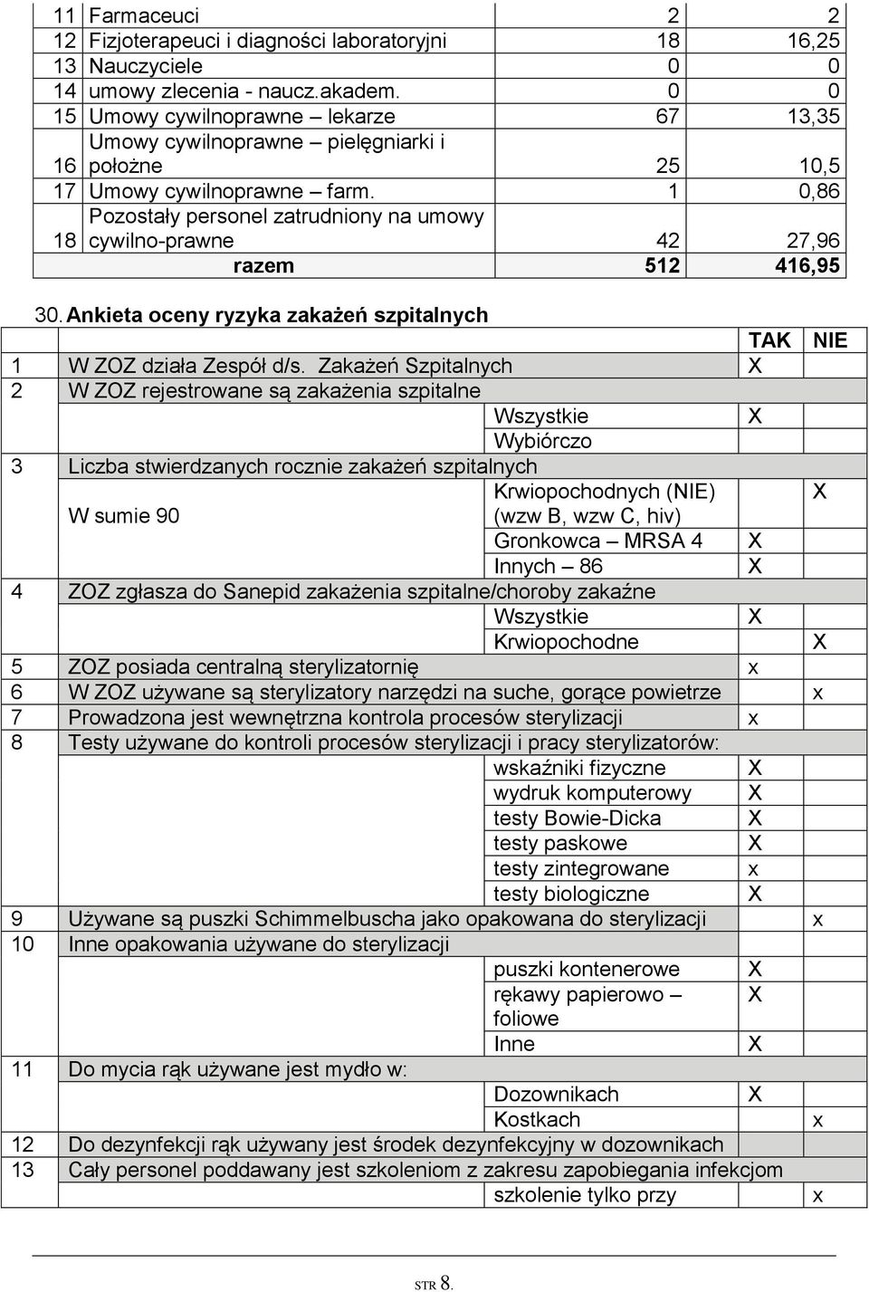 1 0,86 Pozostały personel zatrudniony na umowy 18 cywilno-prawne 42 27,96 razem 512 416,95 30. Ankieta oceny ryzyka zakażeń szpitalnych 1 W ZOZ działa Zespół d/s.