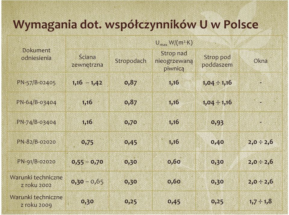 0,87 1,16 1,04 1,16 - PN-74/B-03404 1,16 0,70 1,16 0,93 - PN-82/B-02020 0,75 0,45 1,16 0,40 2,0 2,6 PN-91/B-02020 0,55 0,70