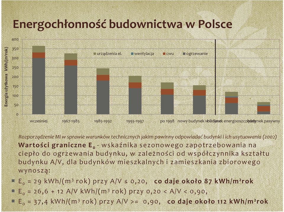 powinny odpowiadać budynki i ich usytuowania (2002) Wartości graniczne E 0 - wskaźnika sezonowego zapotrzebowania na ciepło do ogrzewania budynku, w zależności od współczynnika kształtu