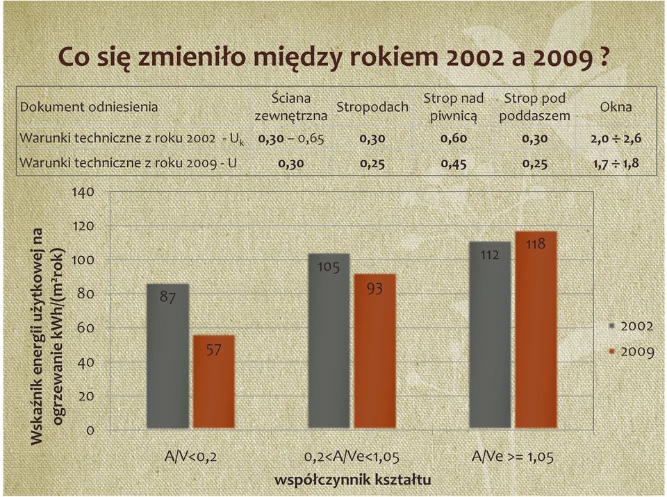 techniczne z roku 2002 -U k 0,30 0,65 0,30 0,60 0,30 2,0 2,6 Warunki techniczne z roku 2009 - U 0,30 0,25