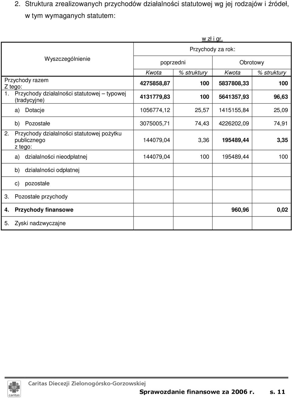 5641357,93 96,63 a) Dotacje 1056774,12 25,57 1415155,84 25,09 b) Pozostałe 3075005,71 74,43 4226202,09 74,91 2.