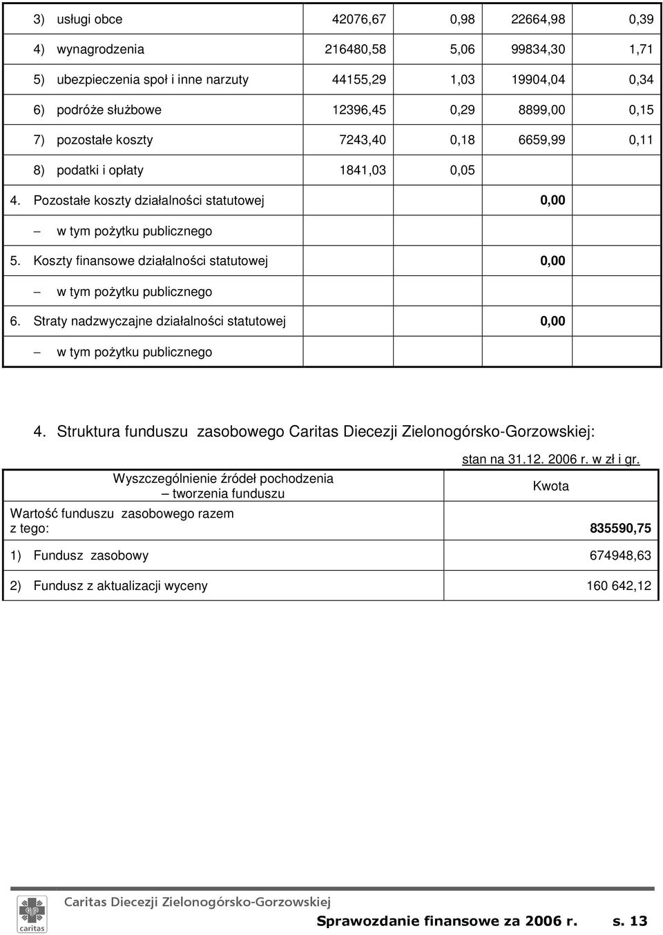 Koszty finansowe działalności statutowej 0,00 w tym poŝytku publicznego 6. Straty nadzwyczajne działalności statutowej 0,00 w tym poŝytku publicznego 4.