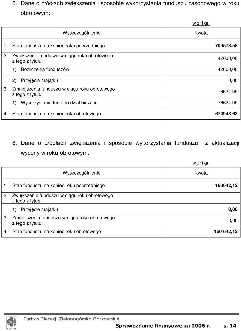 Zmniejszenia funduszu w ciągu roku obrotowego 76624,95 1) Wykorzystanie fund do dział bieŝącej 76624,95 4. Stan funduszu na koniec roku obrotowego 674948,63 6.