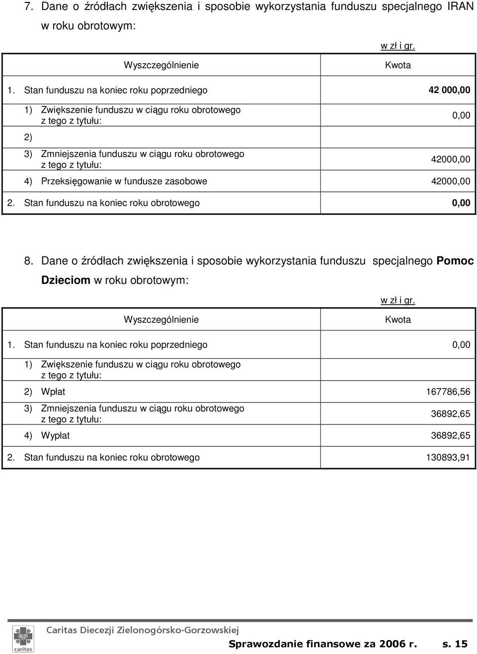 fundusze zasobowe 42000,00 2. Stan funduszu na koniec roku obrotowego 0,00 8. Dane o źródłach zwiększenia i sposobie wykorzystania funduszu specjalnego Pomoc Dzieciom w roku obrotowym: Kwota 1.