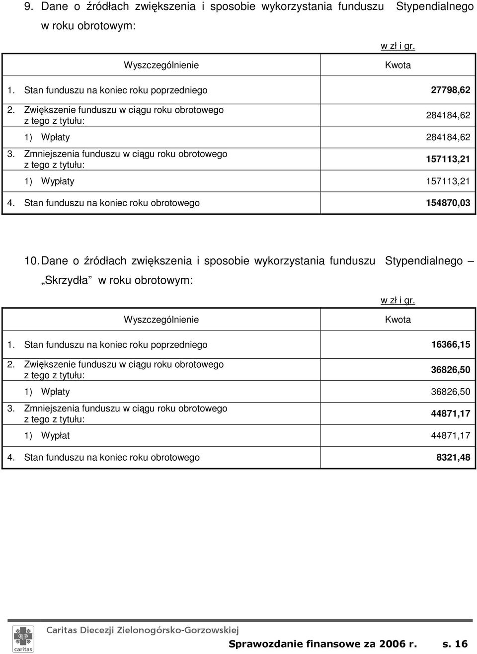 Stan funduszu na koniec roku obrotowego 154870,03 10. Dane o źródłach zwiększenia i sposobie wykorzystania funduszu Stypendialnego Skrzydła w roku obrotowym: Kwota 1.