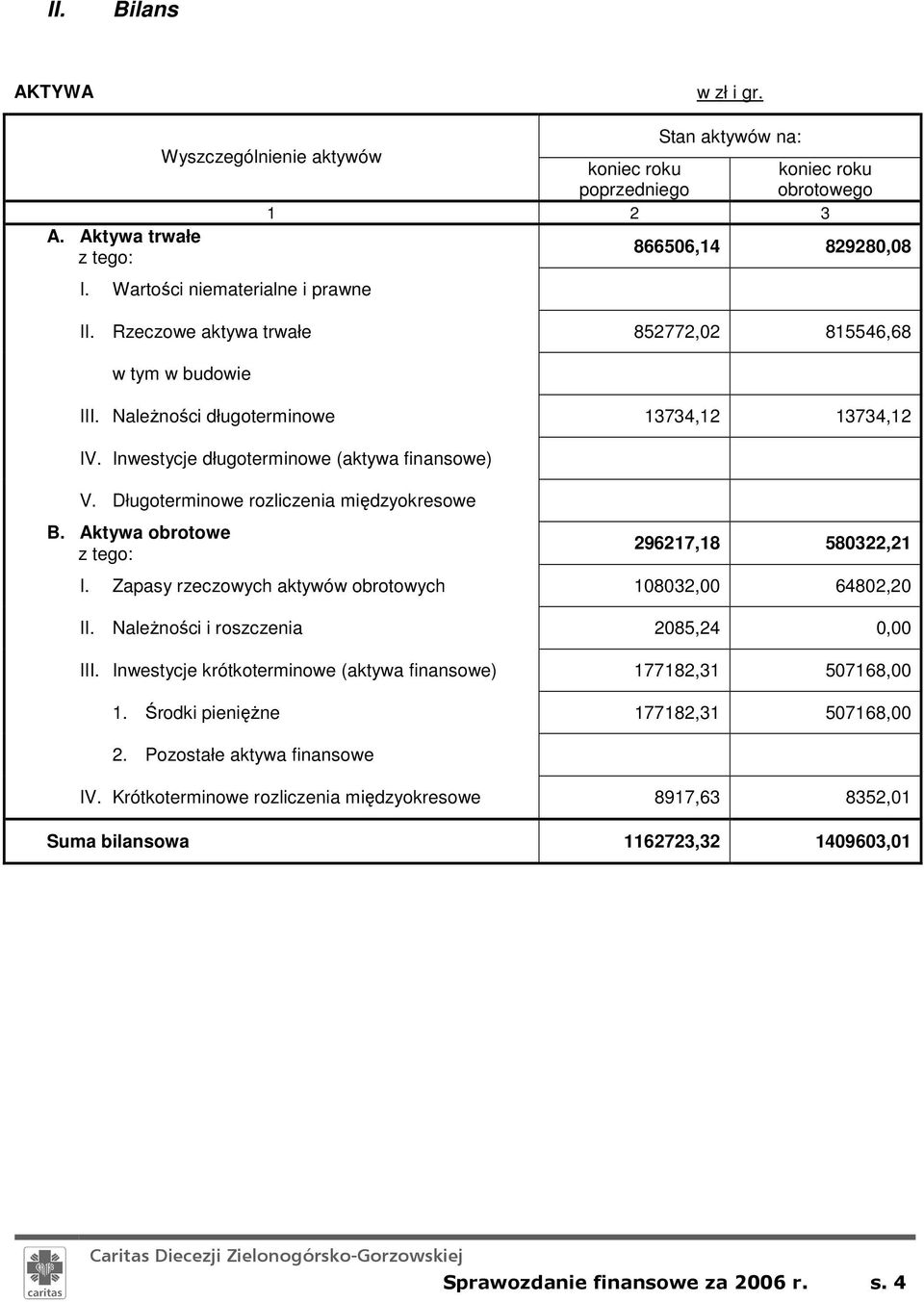 Długoterminowe rozliczenia międzyokresowe B. Aktywa obrotowe 296217,18 580322,21 I. Zapasy rzeczowych aktywów obrotowych 108032,00 64802,20 II. NaleŜności i roszczenia 2085,24 0,00 III.