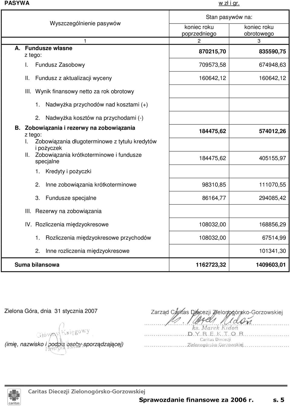 Zobowiązania i rezerwy na zobowiązania I. Zobowiązania długoterminowe z tytułu kredytów i poŝyczek II. Zobowiązania krótkoterminowe i fundusze specjalne 1.