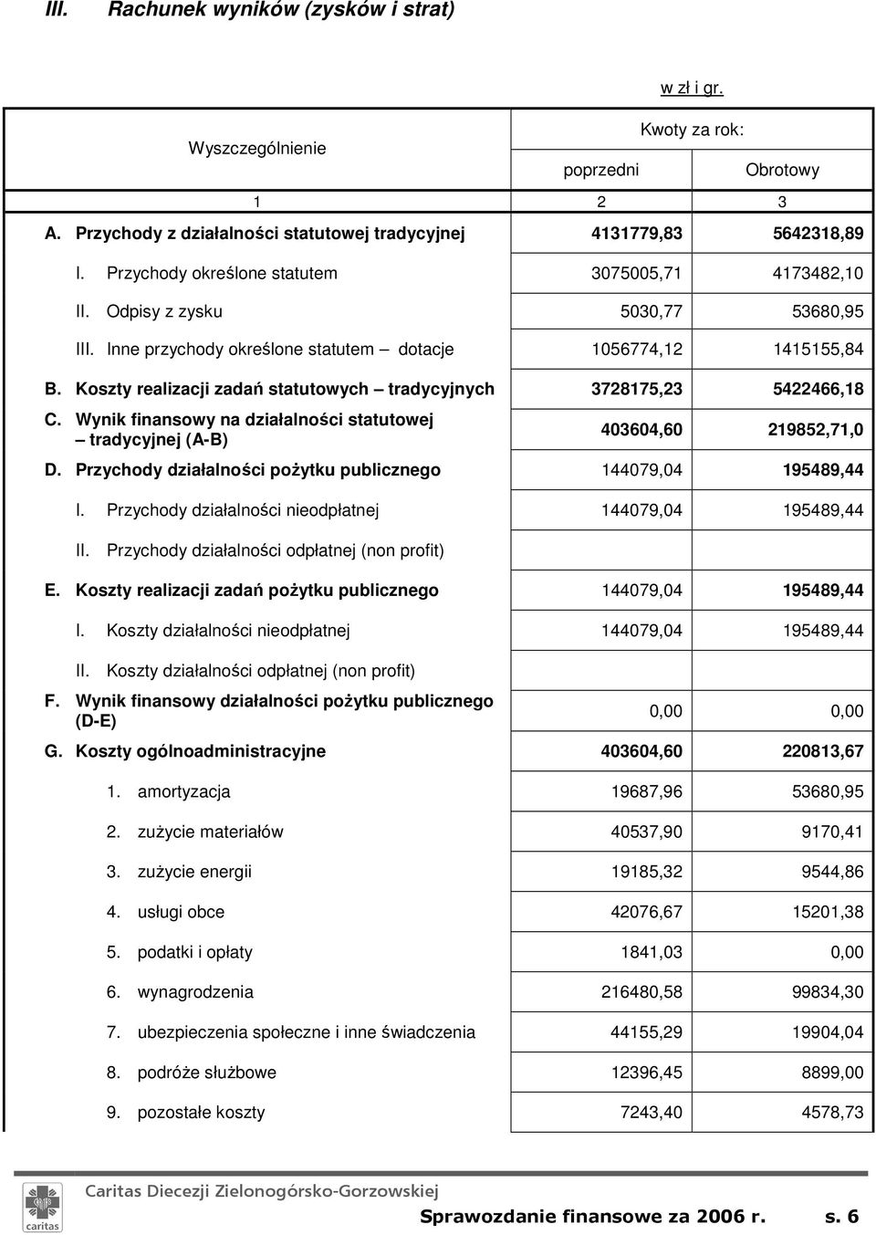 Koszty realizacji zadań statutowych tradycyjnych 3728175,23 5422466,18 C. Wynik finansowy na działalności statutowej tradycyjnej (A-B) 403604,60 219852,71,0 D.