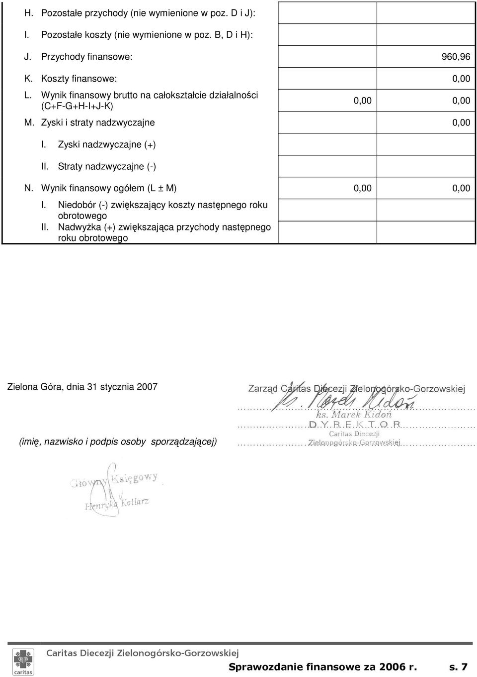 Zyski nadzwyczajne (+) II. Straty nadzwyczajne (-) N. Wynik finansowy ogółem (L ± M) 0,00 0,00 I.