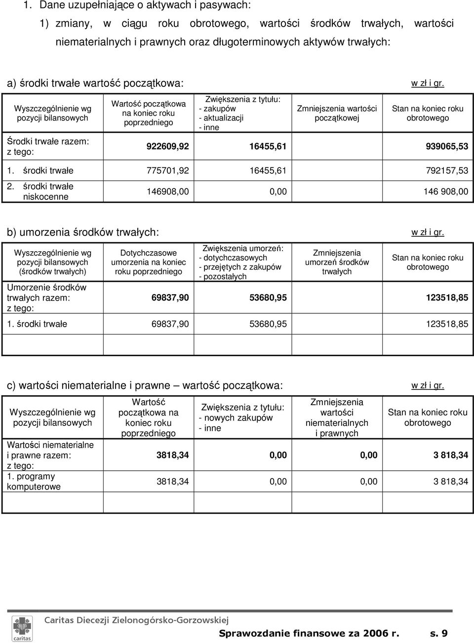 początkowej Stan na koniec roku obrotowego 922609,92 16455,61 939065,53 1. środki trwałe 775701,92 16455,61 792157,53 2.