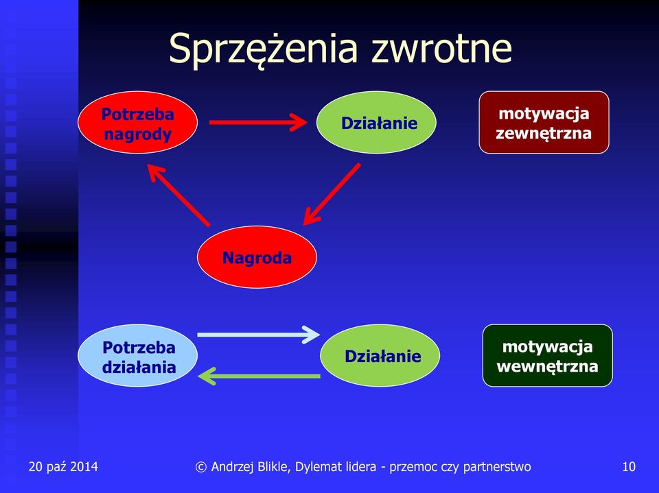zewnętrzna Nagroda Potrzeba
