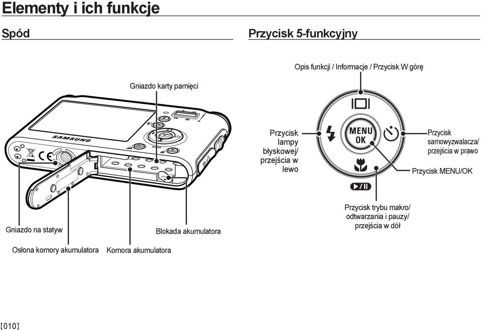 samowyzwalacza/ przejścia w prawo Przycisk MENU/OK Gniazdo na statyw Osłona komory