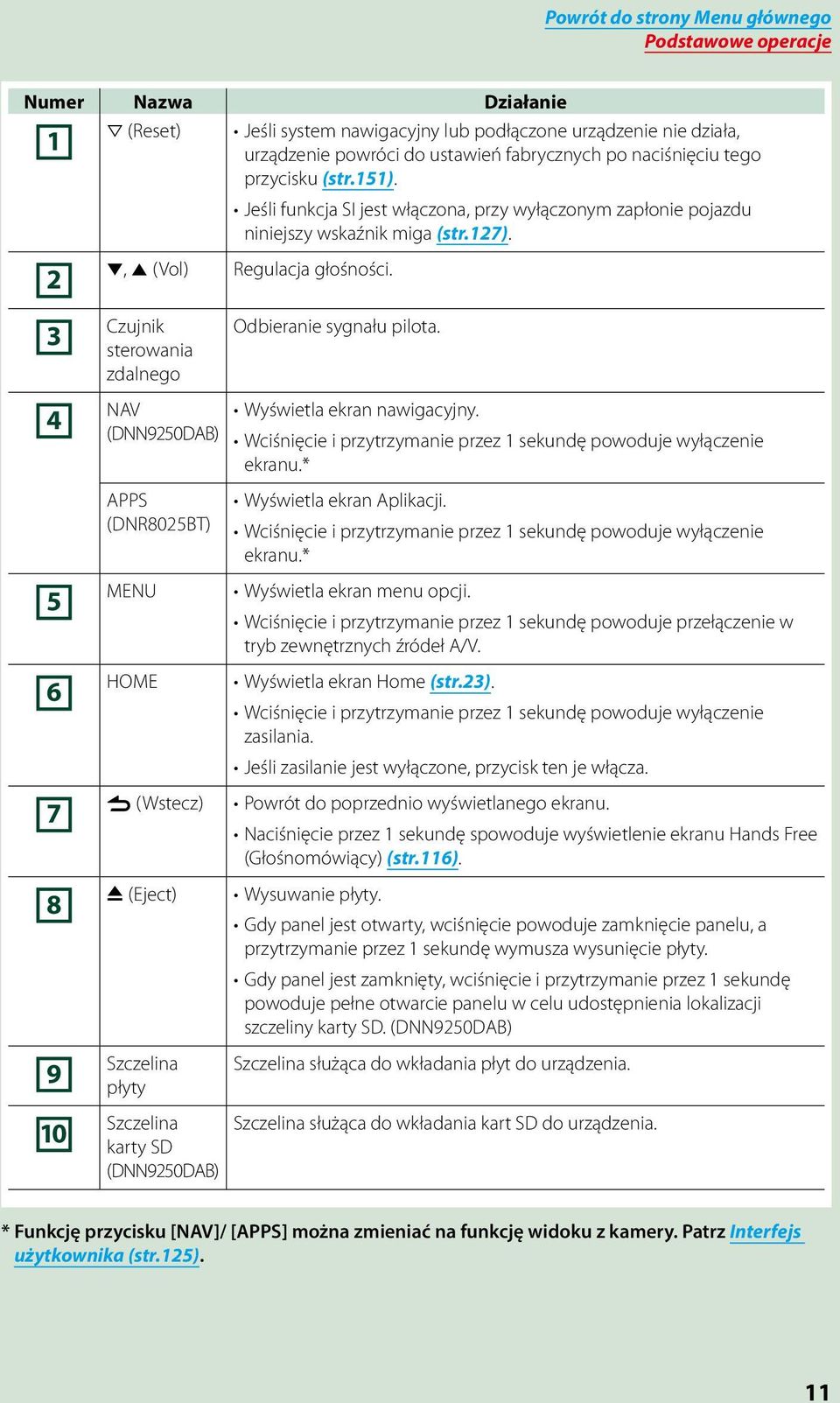 4 NAV (DNN9250DAB) Wyświetla ekran nawigacyjny. Wciśnięcie i przytrzymanie przez 1 sekundę powoduje wyłączenie ekranu.* 5 6 APPS (DNR8025BT) MENU HOME Wyświetla ekran Aplikacji.